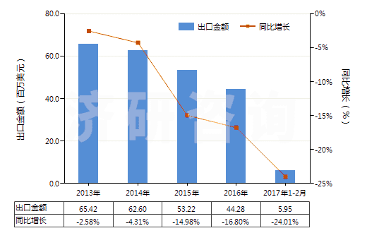 2013-2017年2月中國感光乳液(HS37071000)出口總額及增速統(tǒng)計(jì) 2013-2017年2月中國感光乳液(HS37071000)出口總額及增速統(tǒng)計(jì)